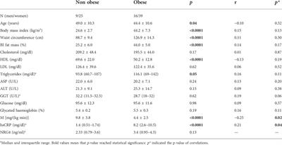 Serum neuregulin 4 is negatively correlated with insulin sensitivity in humans and impairs mitochondrial respiration in HepG2 cells